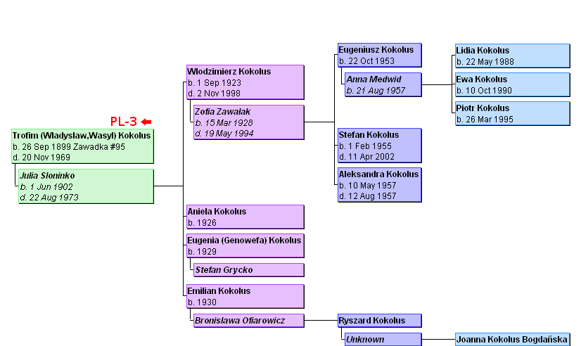 PL-3 Trofim (Wladyslav, Wasyl) Kokolus